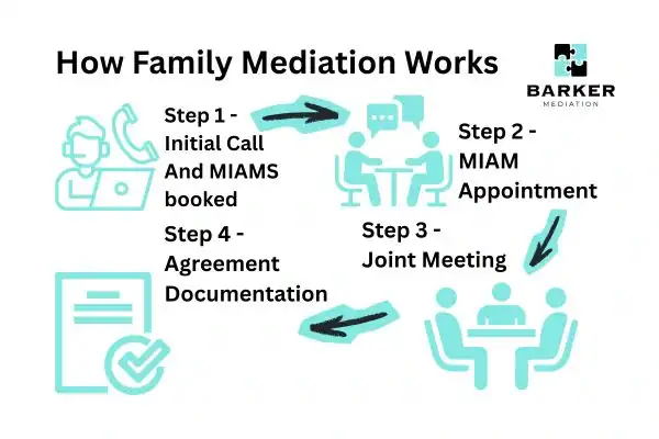 Graphic to show How family mediation works Watford