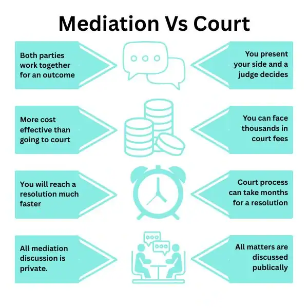 Why Try Family Mediation Watford - graphic of mediation vs court.